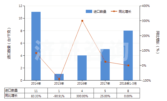 2014-2018年3月中國其他自推進(jìn)的鑿井機(jī)械(HS84304190)進(jìn)口量及增速統(tǒng)計(jì)